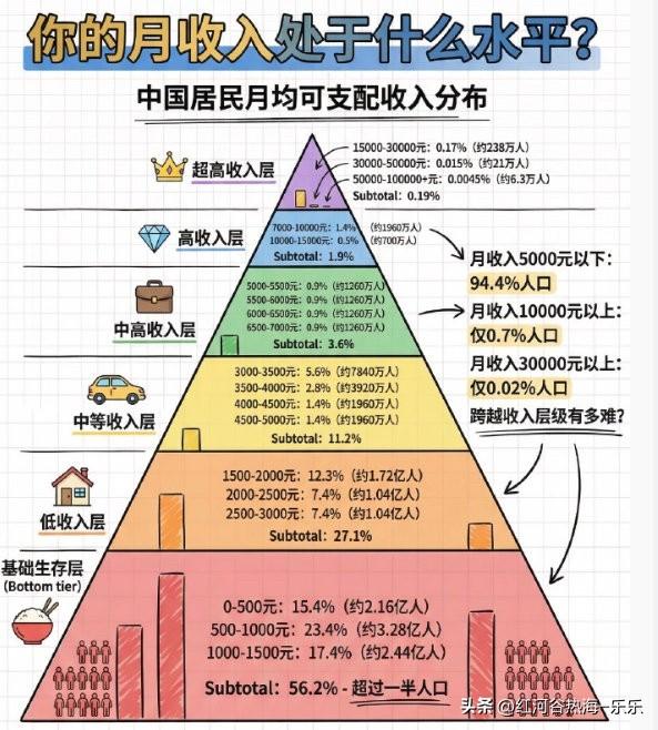 少刷点那种假数据，大家就会知道社会上还是有不少人能拿到月收入5000以上的。
如