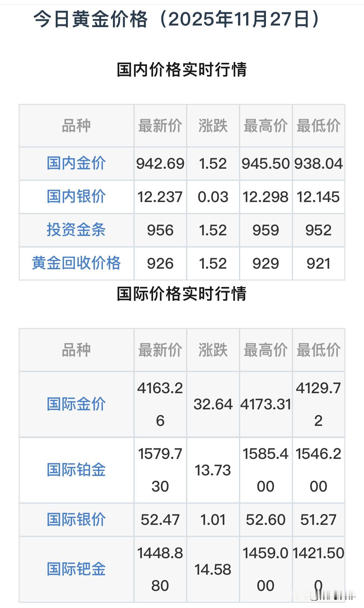 快看
今日国内金价查询

2025年11月27日今日最新国际金价暂报4163.2