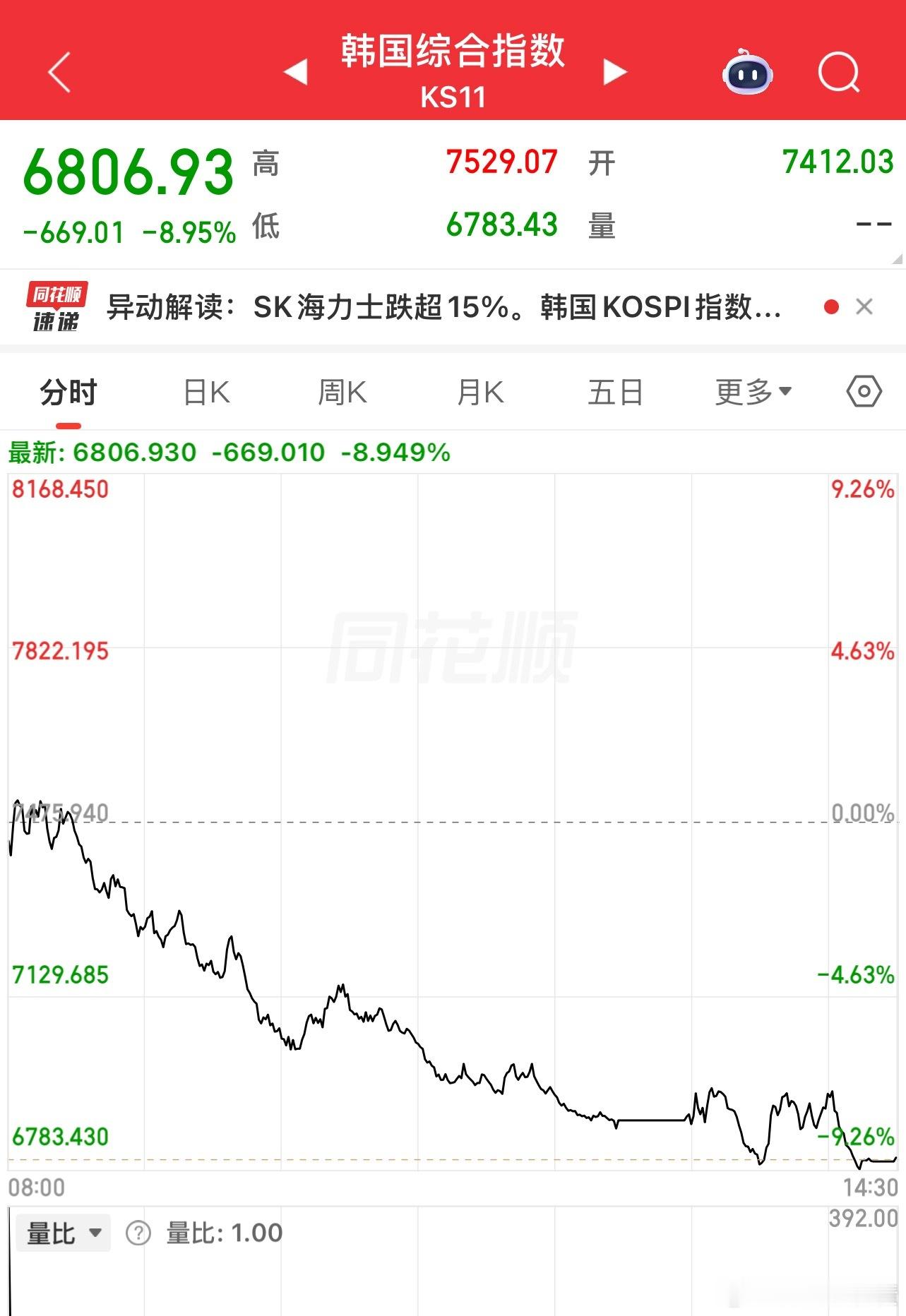看韩国指数要心脏好！不是涨停就是跌停 