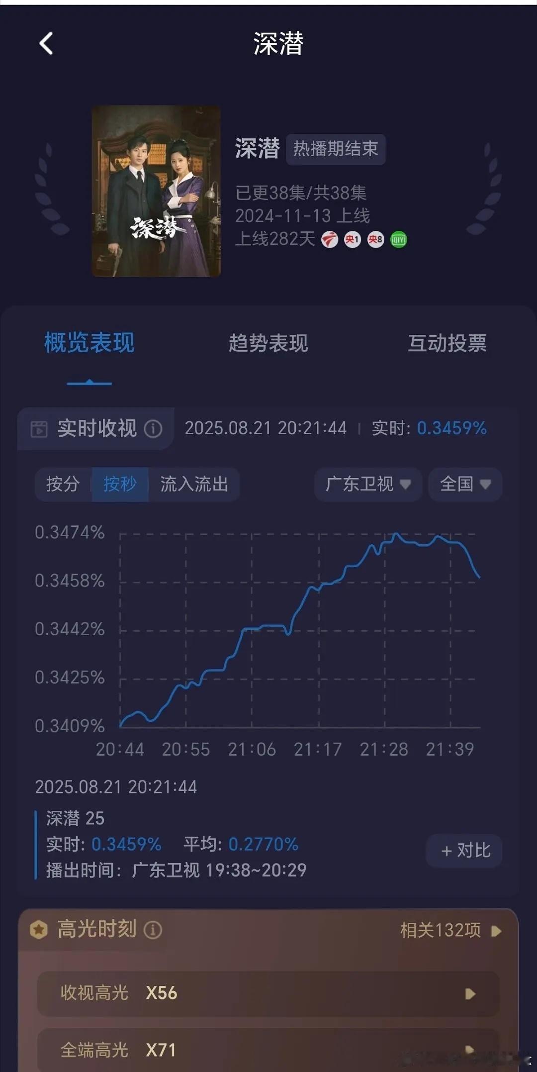 成毅谍战剧《深潜》今日第一集峰值新高，目前cvb有望冲广东卫视暂年冠 ​​​