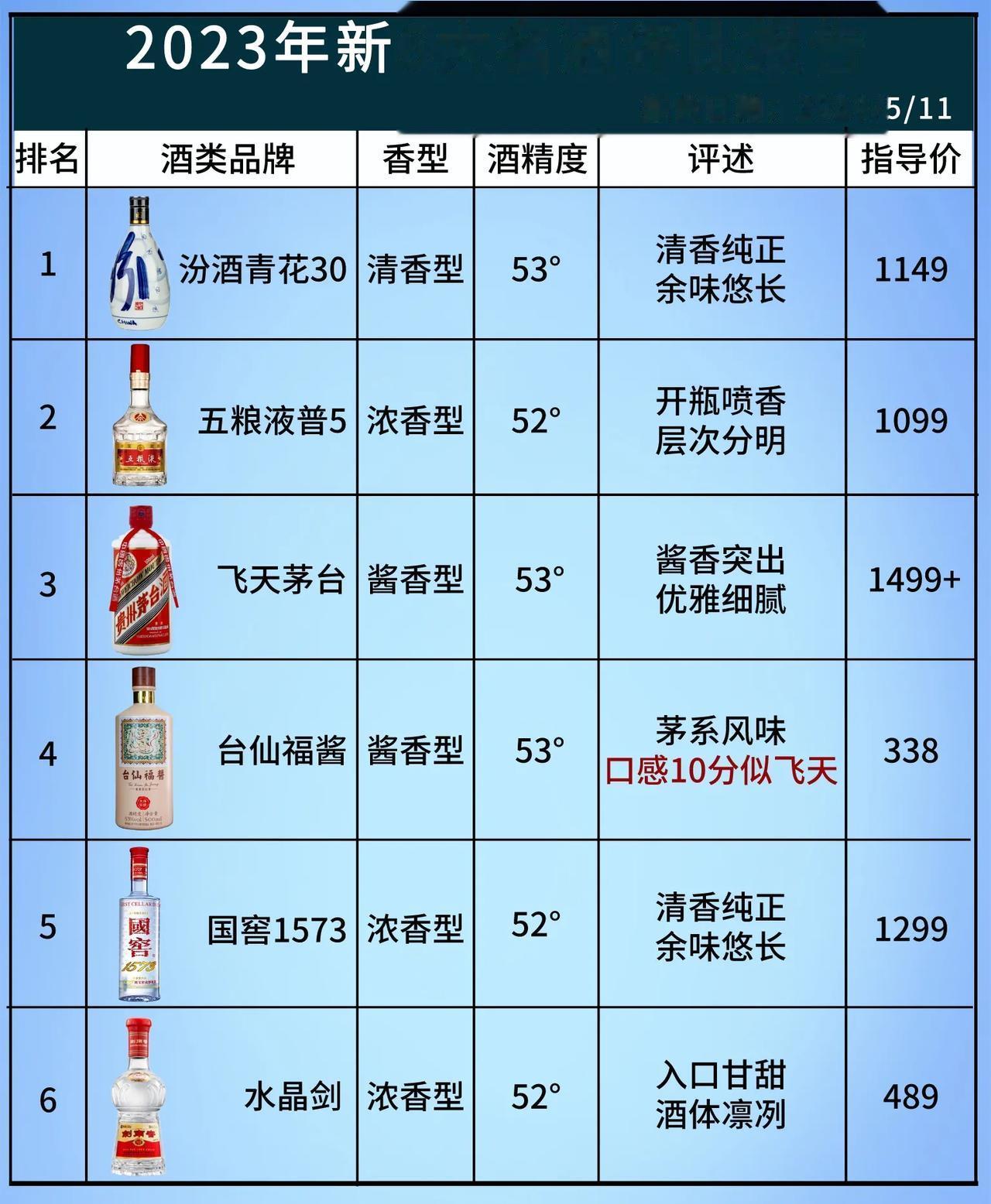 重磅消息！中国6大名酒“重新洗牌”，汾酒、五粮液上位成功！茅台彻底慌了


第1