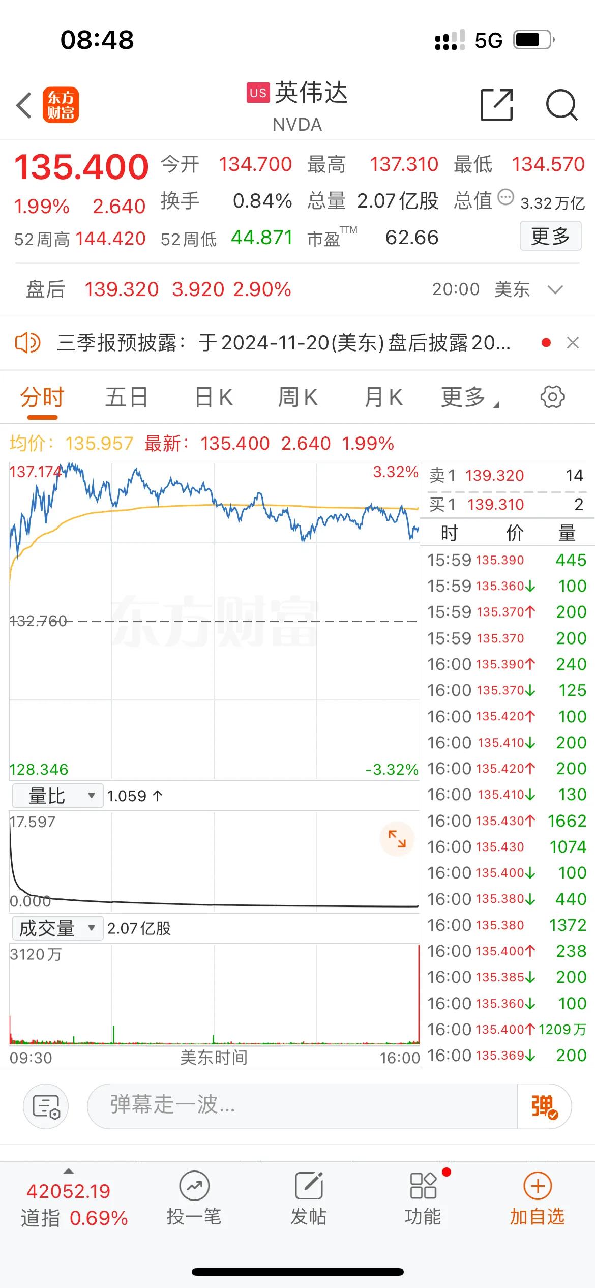 牛B,达子这是还要涨上天啊！[赞][赞][赞]

美股收盘后，道指震撼改组！英伟