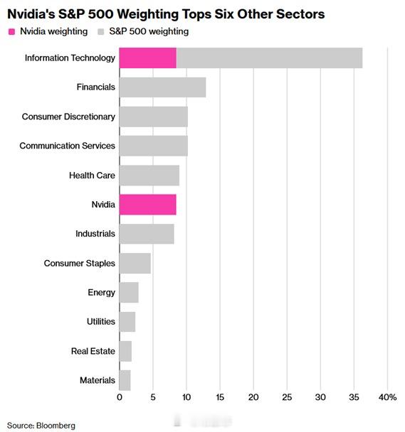 【】英伟达最令人震惊的数据： 英伟达目前占标普500指数的8.5%，创历史新高，