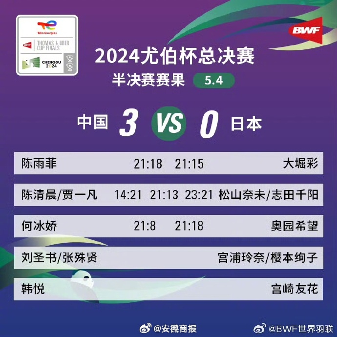 【#中国女队晋级尤伯杯决赛#】#尤伯杯中国女队3比0胜日本女队# 2024年汤尤