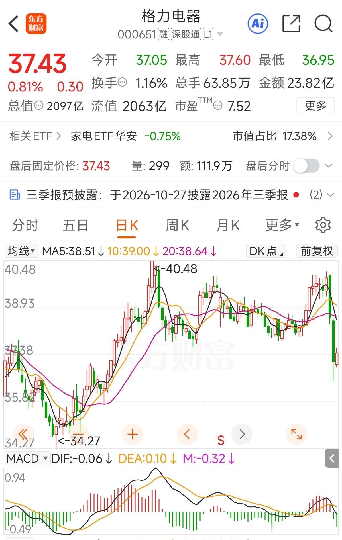 连续两个交易日调整，今天这就开始反抽了，今天这成交量有点像融券方进场买票还卷的节