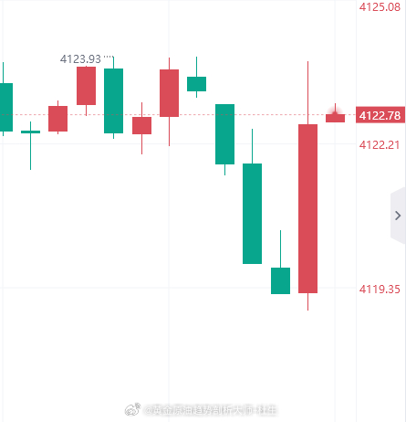 黄金[超话] 数据公布前带大家收割一波！黄金现价4122进空，防守4129黄金金