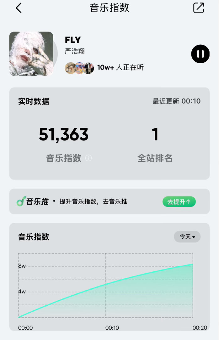 严浩翔fly 抛开粉丝滤镜这首歌也是一首伟大的艺术品，好听程度真的超过了我近年来