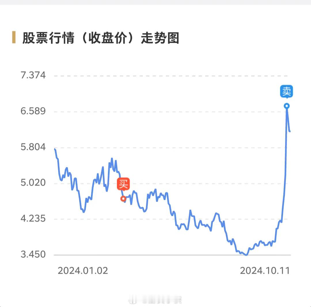 这笔在港股通的操作我超满意，买入后持有大部分时间都是浮亏状态，如果心态不好骂骂咧