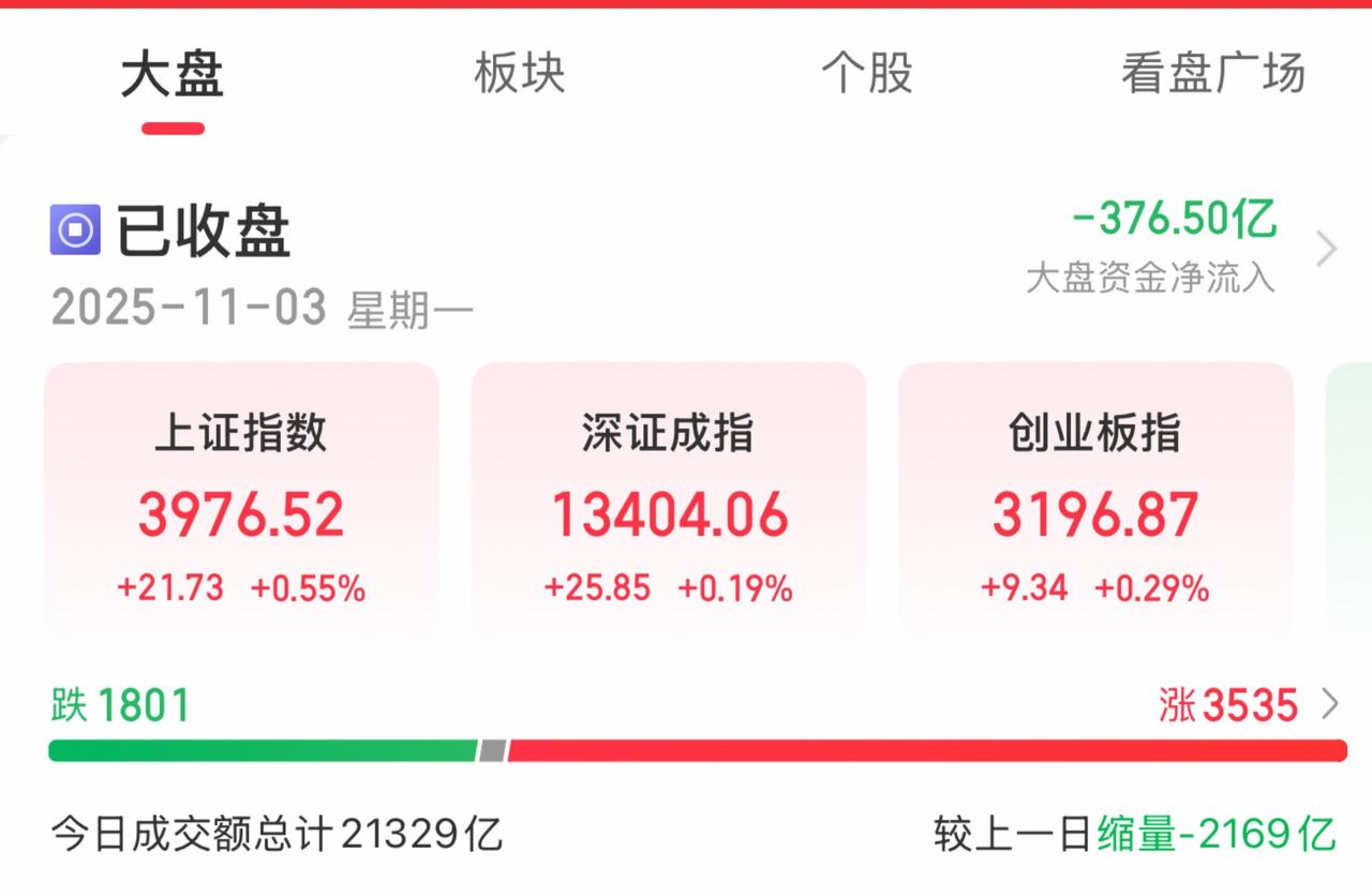 11月3日A股收评：三大指数缩量收涨 ！
……………………………………
A股三大