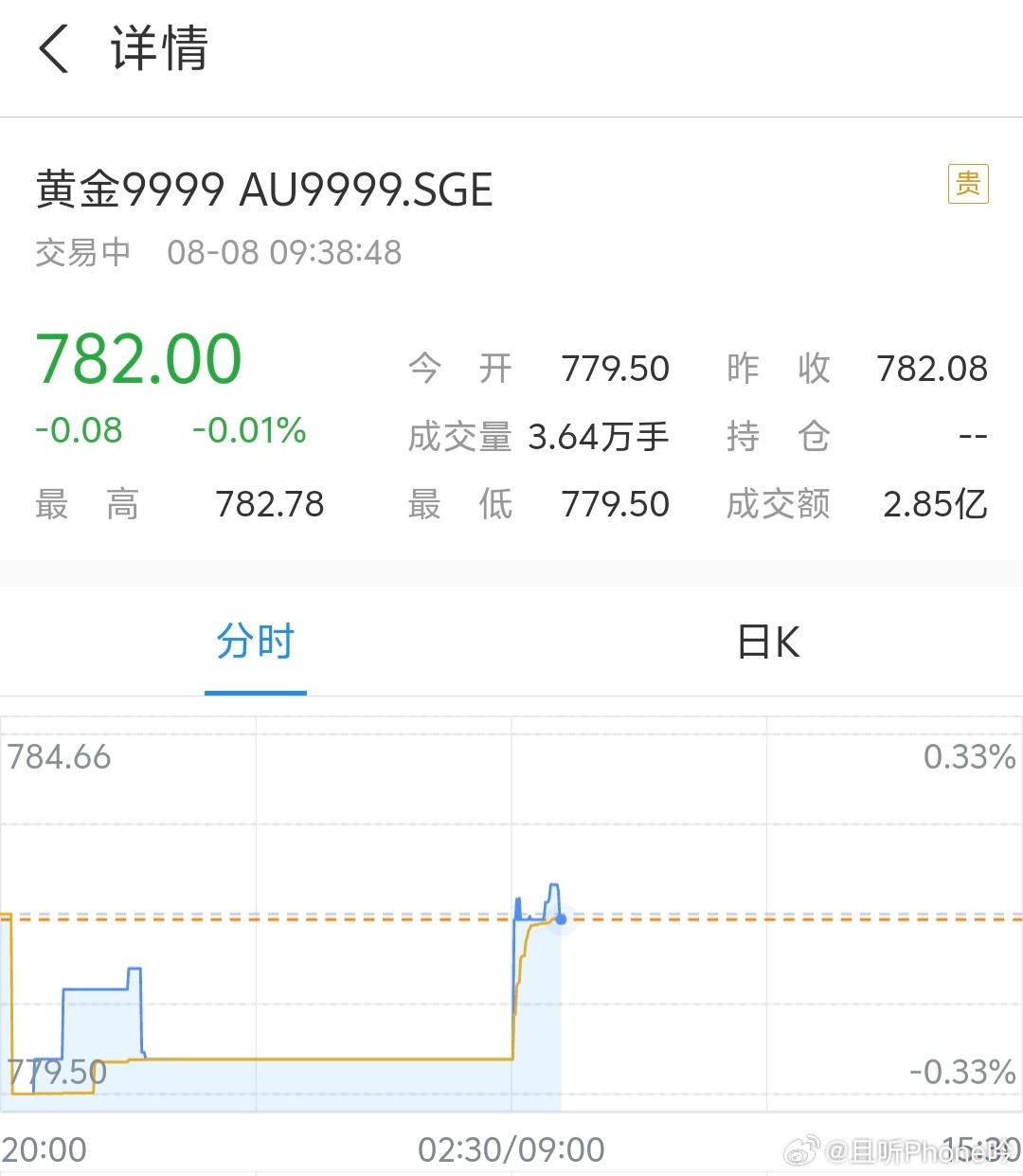 金价  又开始涨了，国际金价又快到前高的3500，每克782。你觉得贵，它就一直