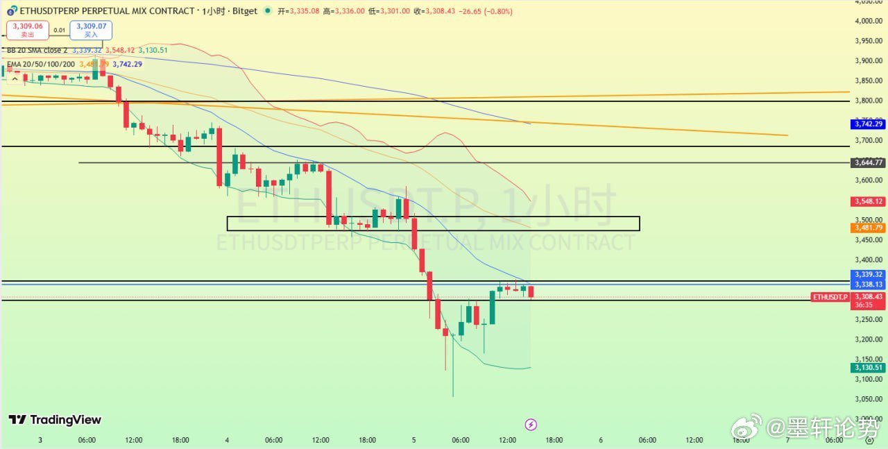 ETH 當前走小級別震蕩修復，短期給到一個底部結構，正在測試小時級別中軌壓制，站