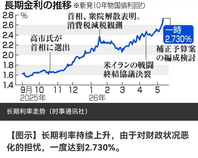 美元兑日元汇率再度触及158，国债利率也攀升至2.7%。如今的日本，距离爆发重大