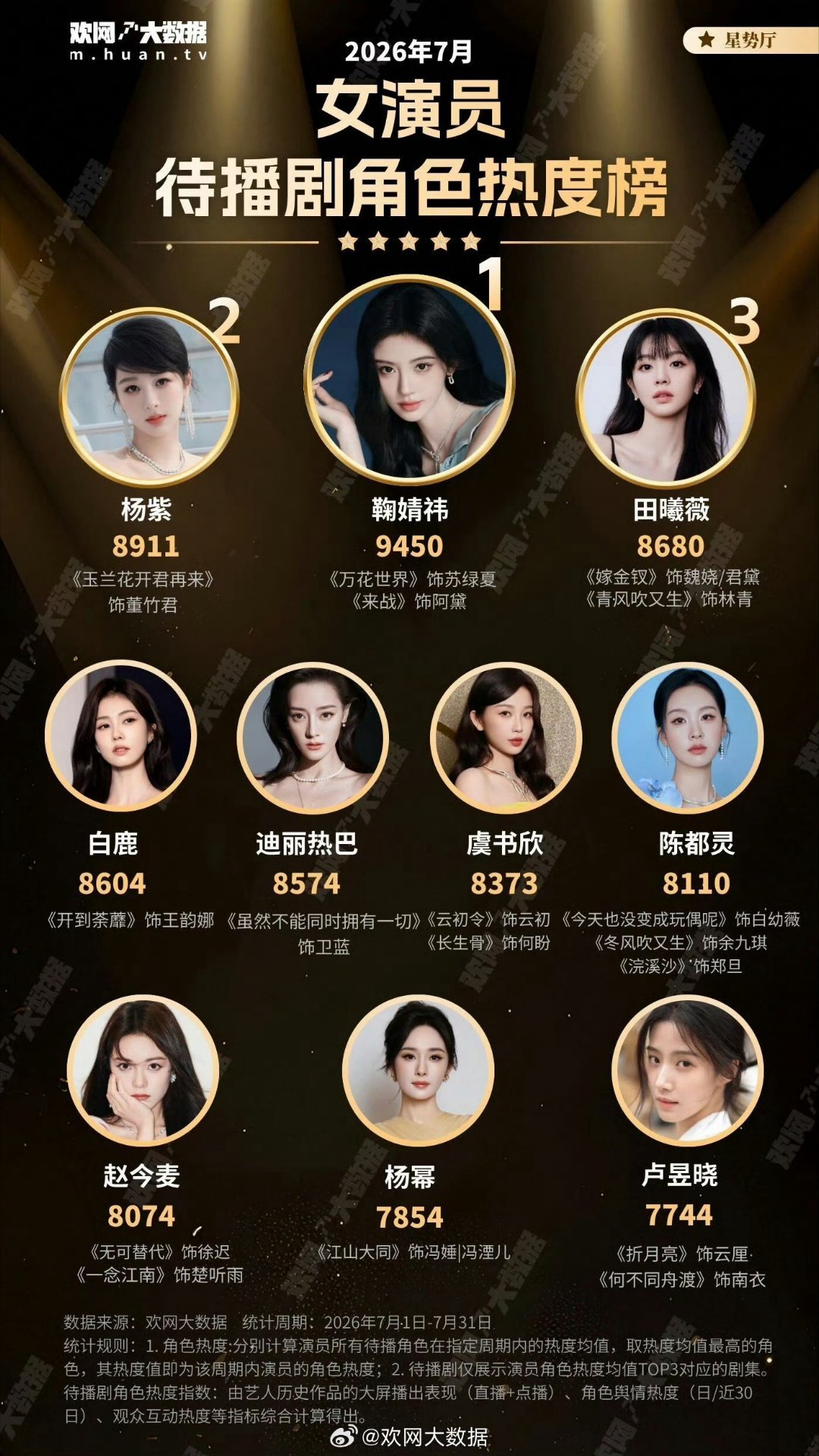 女演员待播剧角色热度榜前十名鞠婧祎《万花世界》《来战》角色热度值又登顶了，连续多