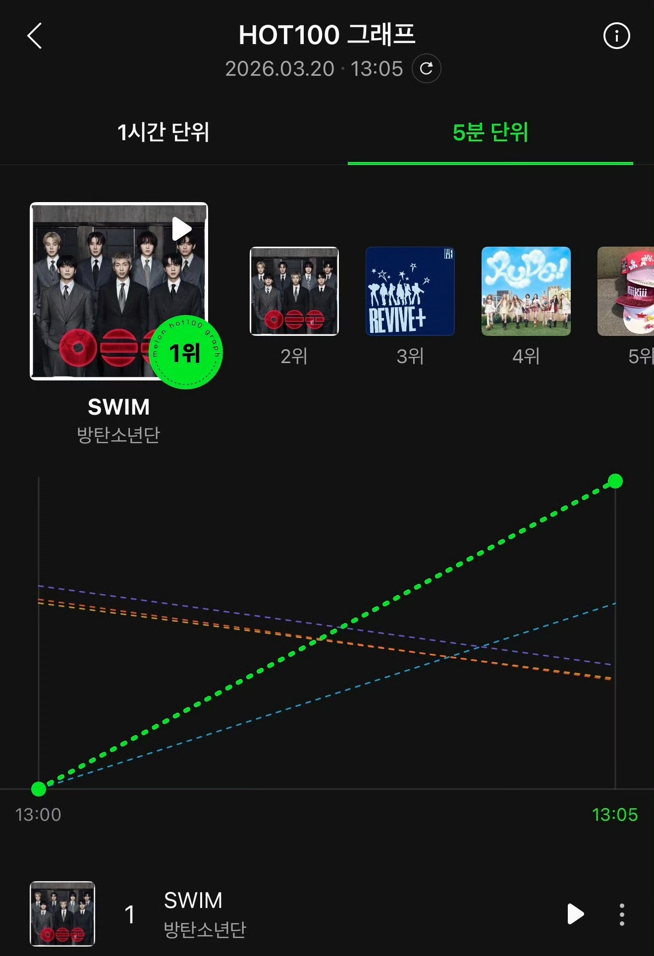 BTS回归主打曲《SWIM》melon五分钟曲线空降第一 BTS新歌空降