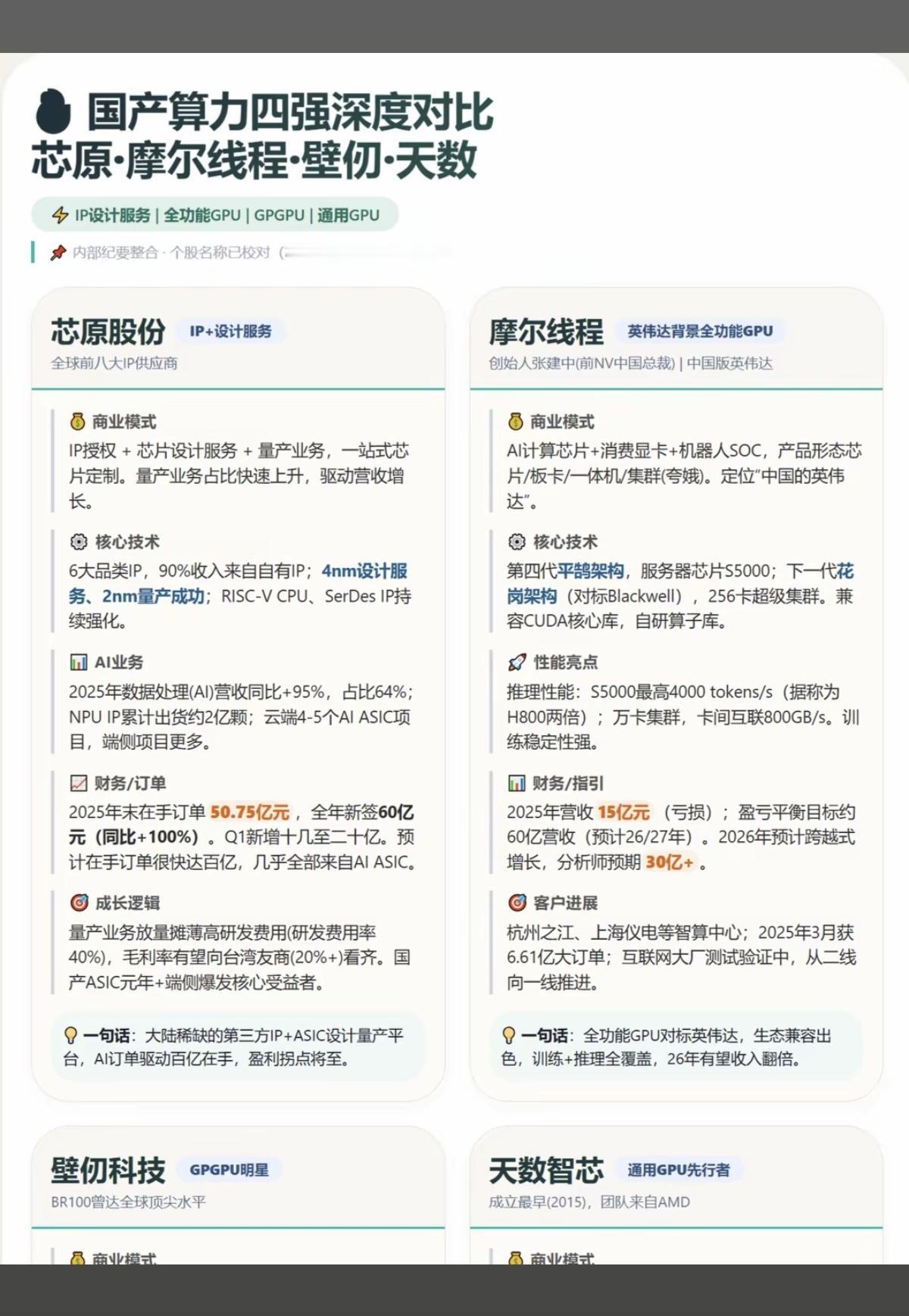 国产算力四强：深度解析对比！
芯原股份-摩尔线程-壁立千仞-天数智芯

从多维度