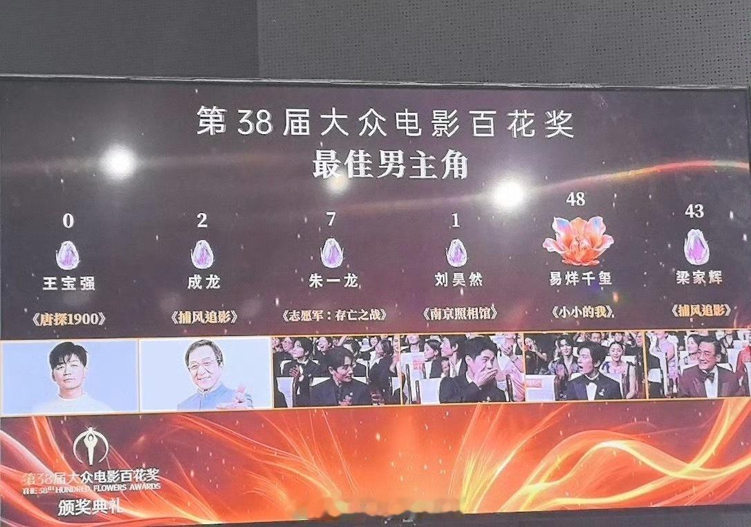 【第38届百花奖投票情况】最佳男主角：王宝强 《唐探1900》：0票成龙《捕风追