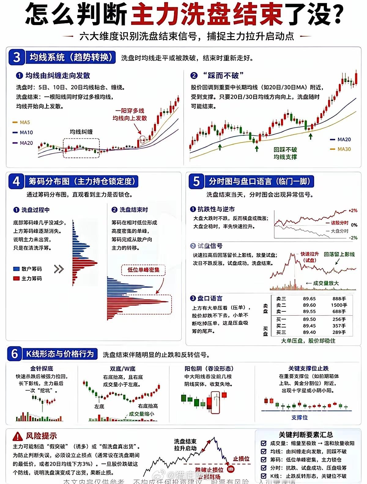 别被主力洗出去！6大信号识别洗盘结束很多人一遇回调就被主力洗下车。判断洗盘是否结