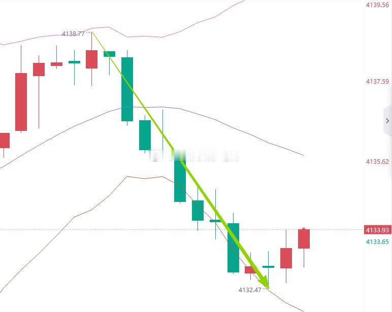 兄弟们，60点利润到手。可以减仓，也可以离场，趋势为王，点位致胜，每一次转折，每