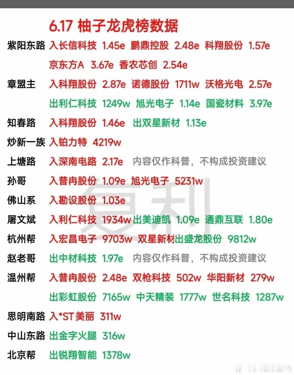 6.17周三    市场热点：游资抢筹 龙虎榜！葛卫东      买入  京东方