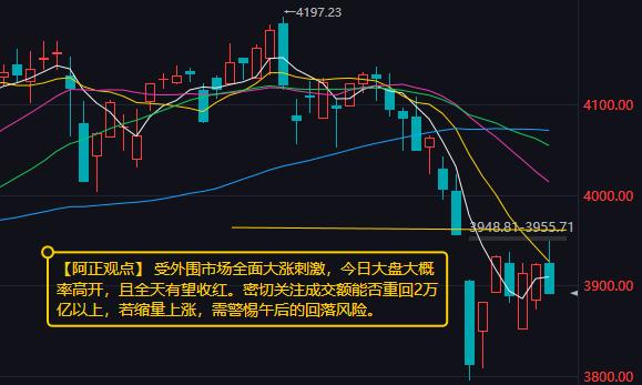 【4月1日A股盘前分析：大盘大概率高开  且指数全天有望收红】

       