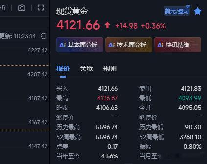 黄金4106的多现在上来4121位置，这波多已经给到15个点的li，行情走势并不