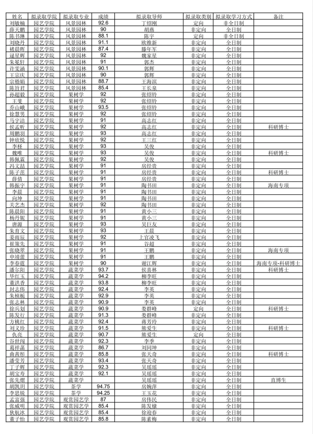 南京农业大学2026年博士拟录取名单