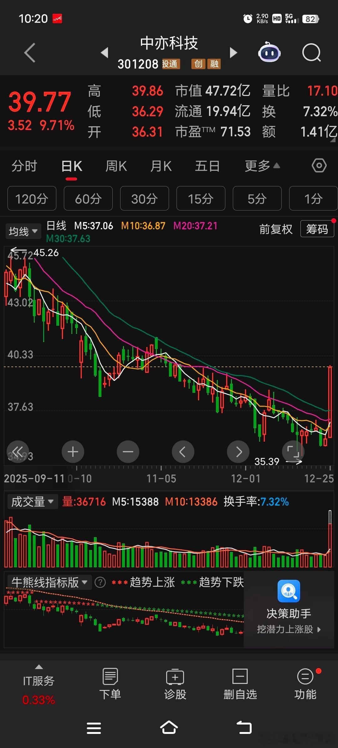 中亦科技超跌反弹，先加入关注池观望，目前比较热的高低切 