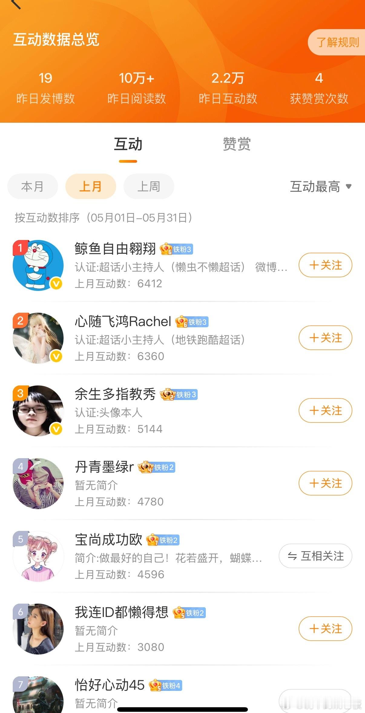 上个月的互动榜前三名出来  你们说送点啥好呢[单身狗]跟姚老板混一天吃9顿[超话