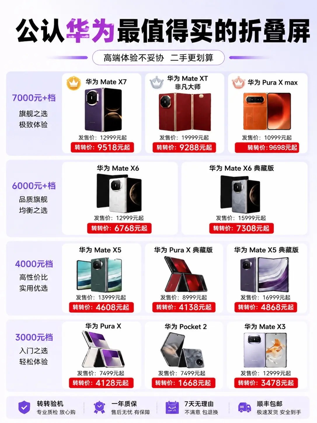 华为各价位折叠屏推荐，折叠屏还是二手更香。