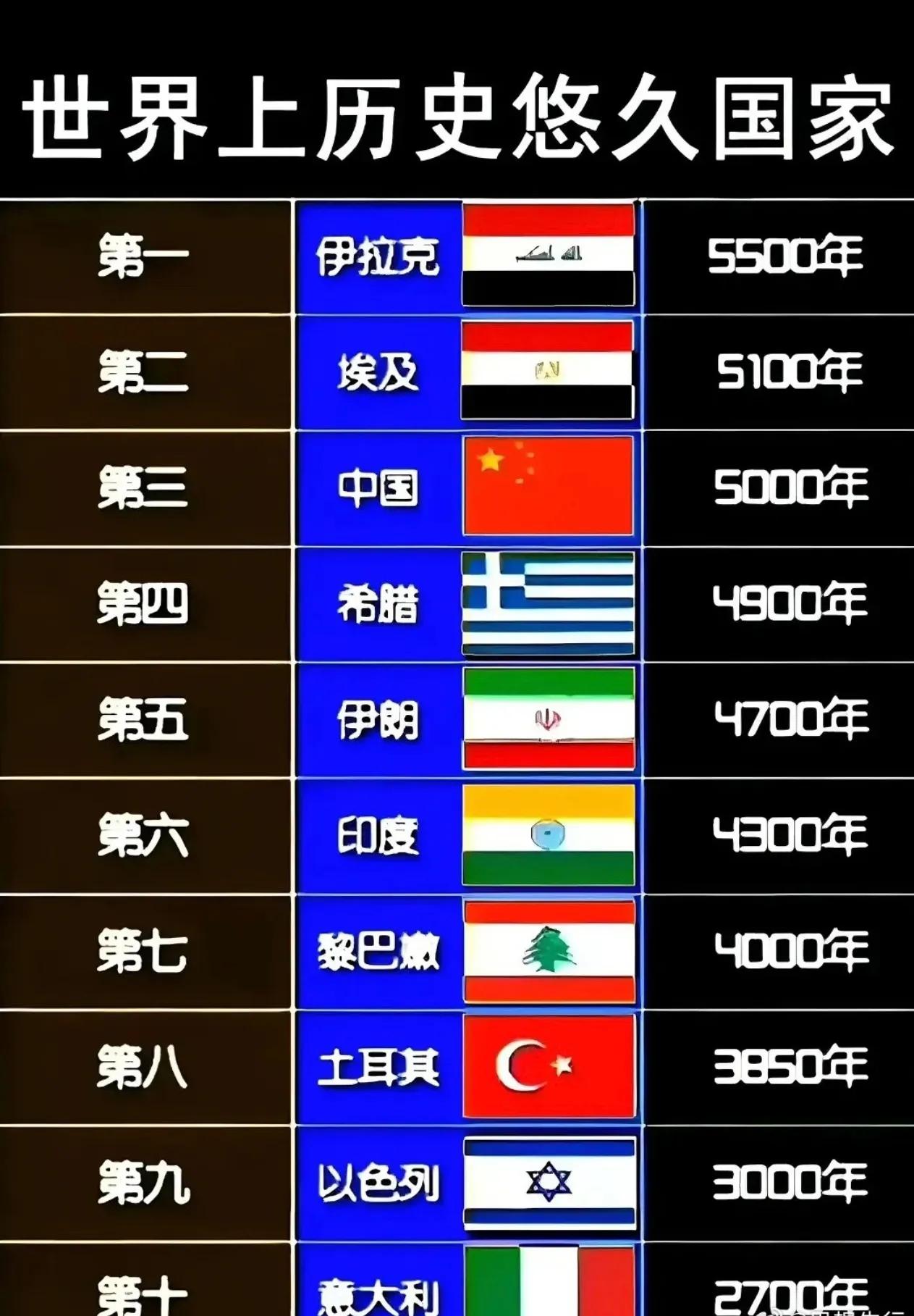 #世界上历史悠久国家#