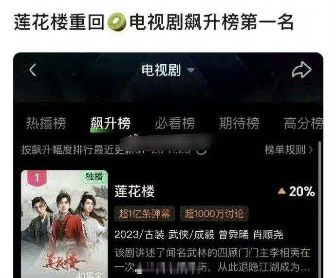 成毅《莲花楼》荣登🥝电视剧飙升第一，看起来还会火很久很久啊 