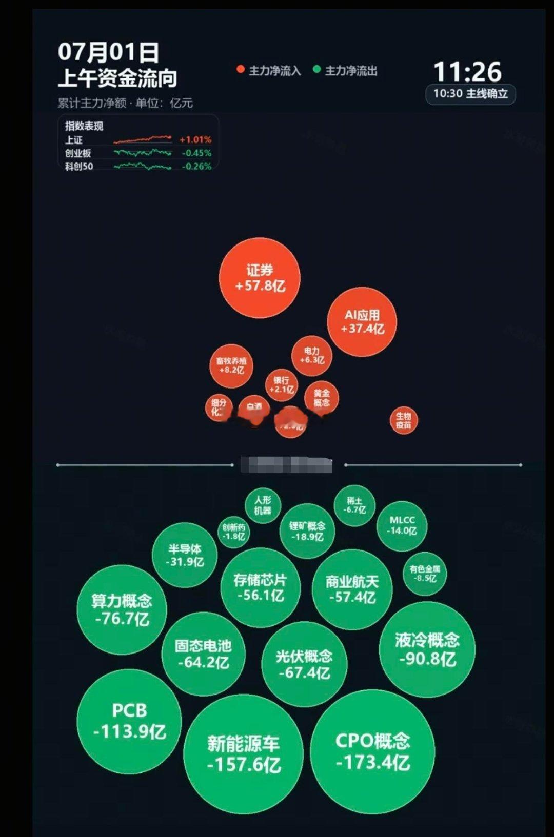 2026.07.01 周三早盘分时资金全景解读（截至11:22同花顺数据）一、市
