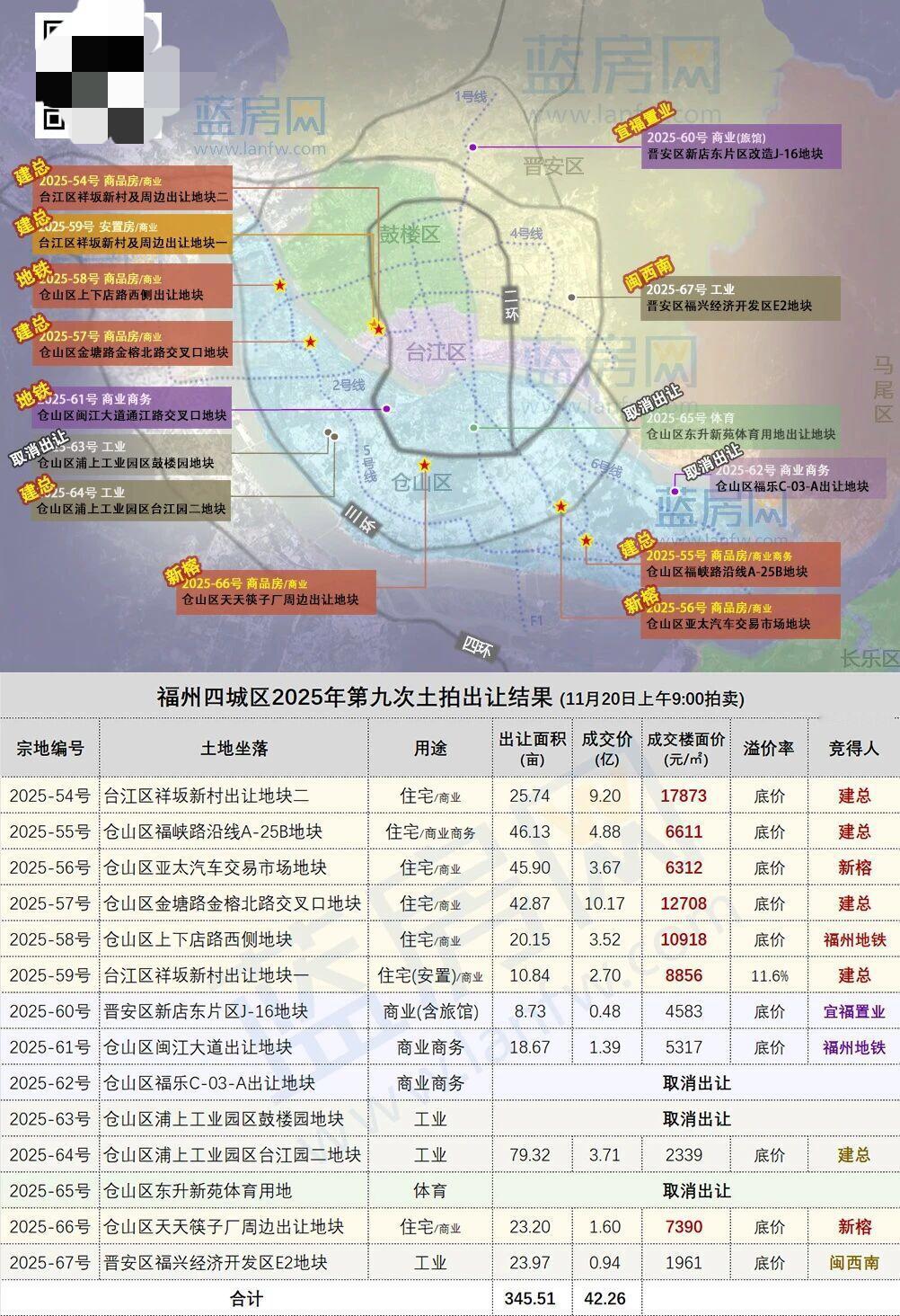 注意啦！今天上午福州四城区今年第九场土拍落幕！

共有9家竞买人报名参与，最终成