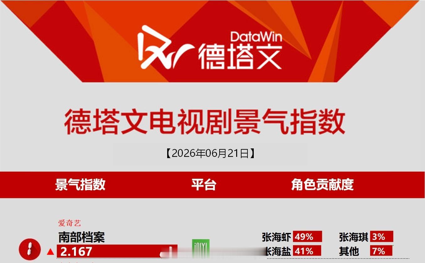 今日德塔文榜单丁禹兮《南部档案》又是登顶的一天张海虾伟大牛逼🐮丁禹兮丁禹兮 丁
