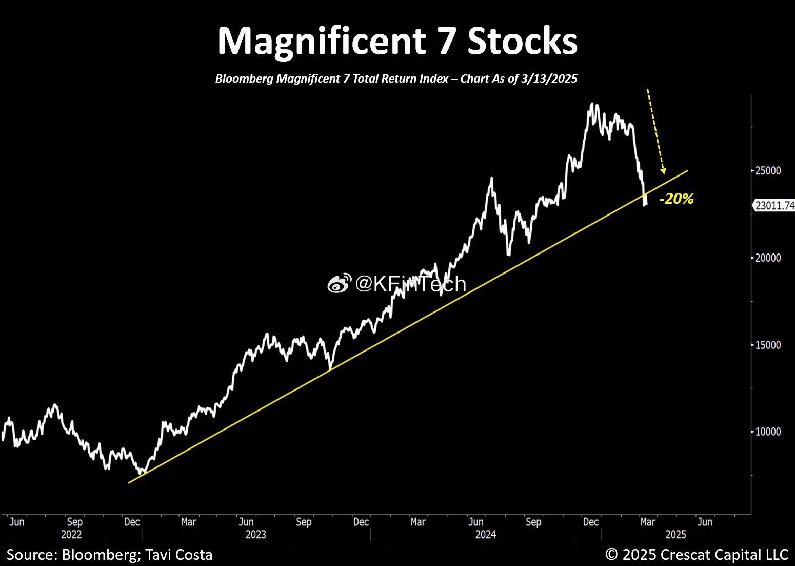 虽然标准普尔 500 指数已从峰值水平下跌 10%，但 Mag 7 股票今日正式