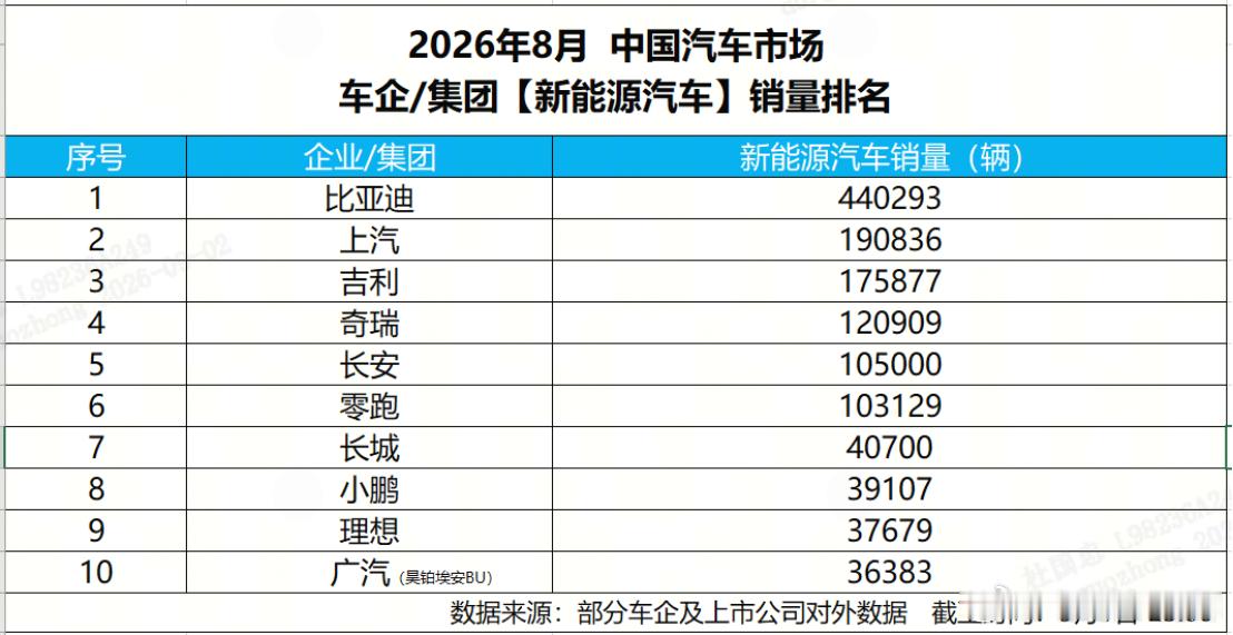 8月卖出44万辆，比亚迪销量再攀新台阶，比亚迪2026年8月产销数据出炉，单月交