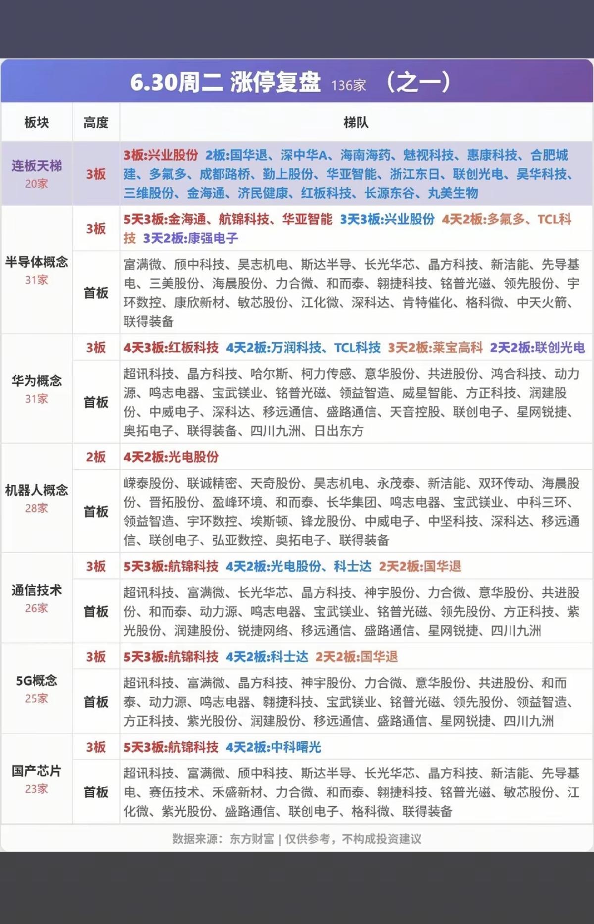 6.30周二  涨停板股票：梯队+高度+明细表！

涨停板：170只股票
跌停板