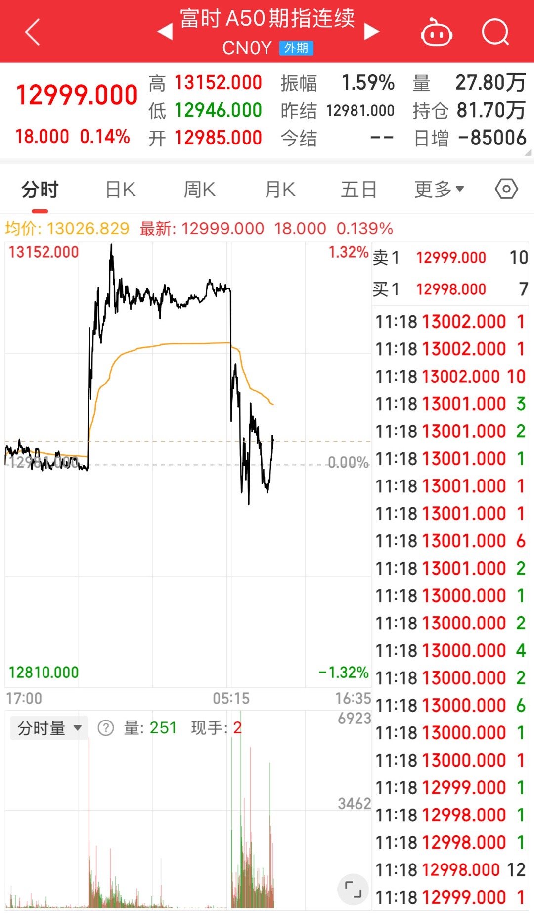 A50开盘跳水！不讲武德，指数全线跳水了高开是高开了，跳水也是跳水了，这才是A股