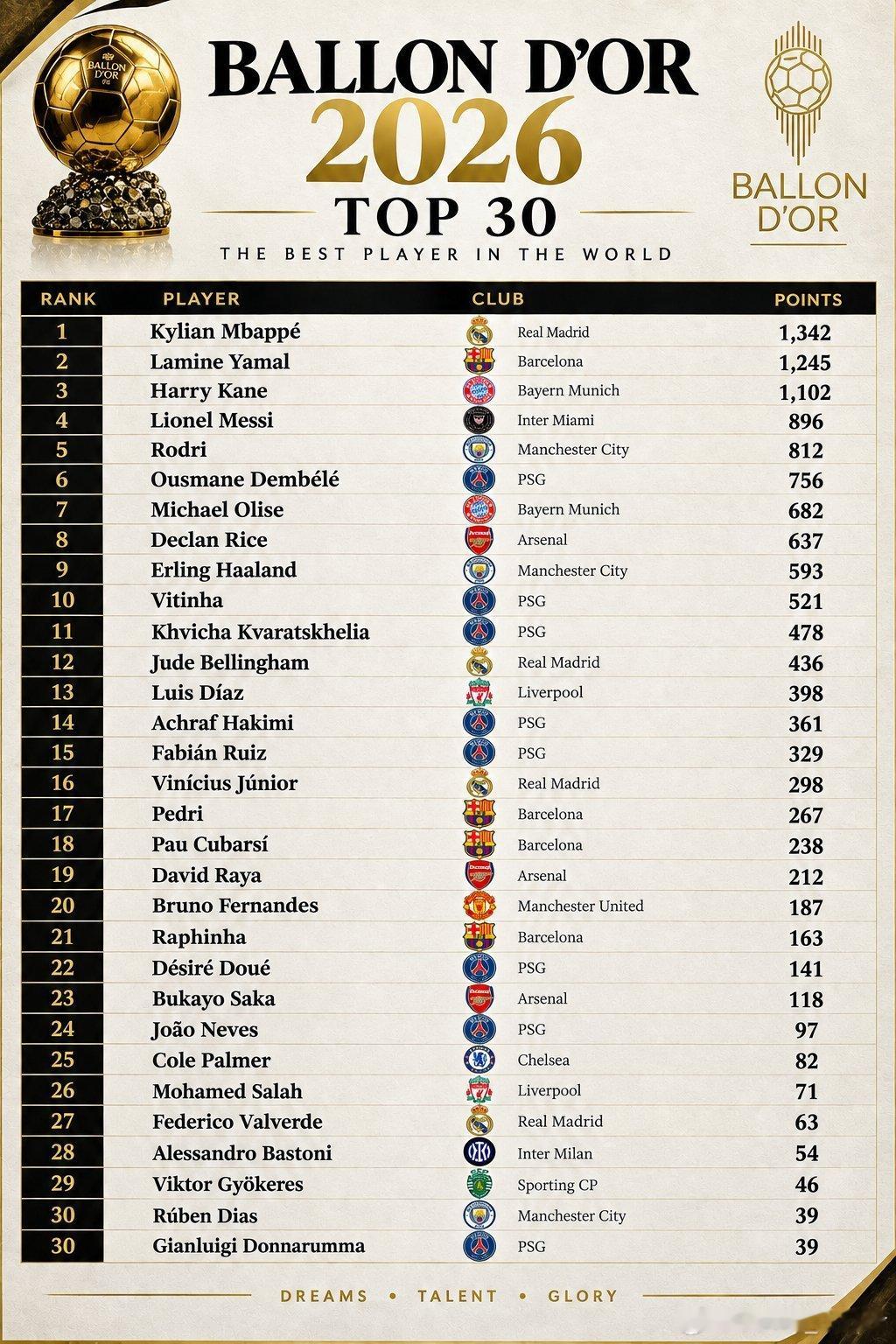 足球EJSPORTS[超话]  媒体泄出的金球奖top 30 🏆 ​​​