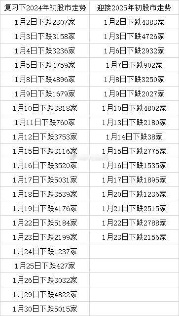 吴清称引导公司给投资者过年发红包 今天2156家下跌。 