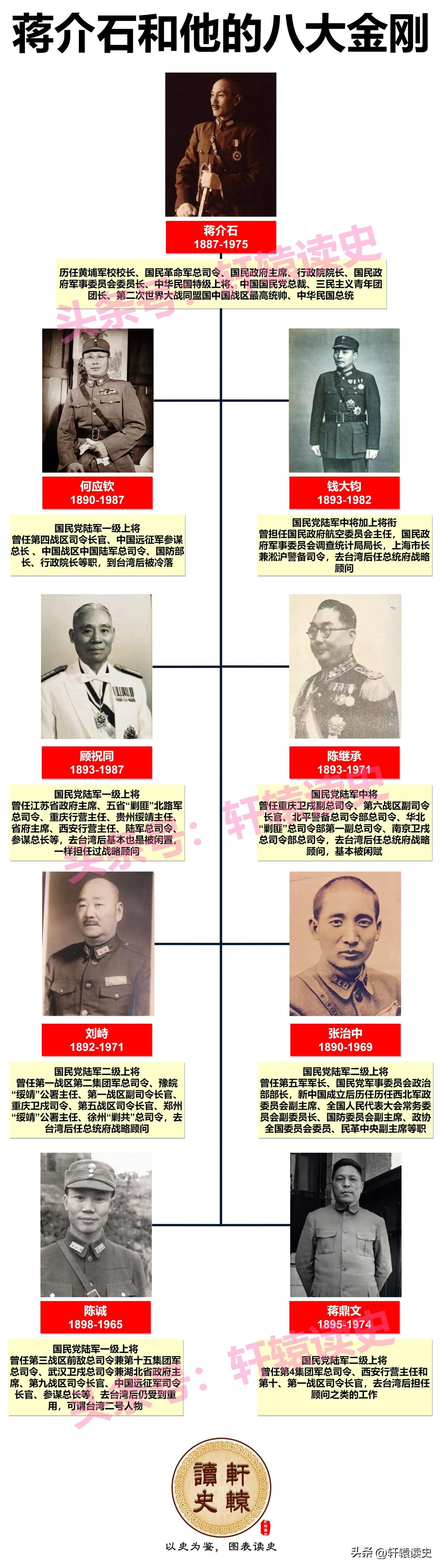 蒋公的“八大金刚”
 
八大金刚中，7个去了台湾，除陈诚受到重用外，其余6人基本