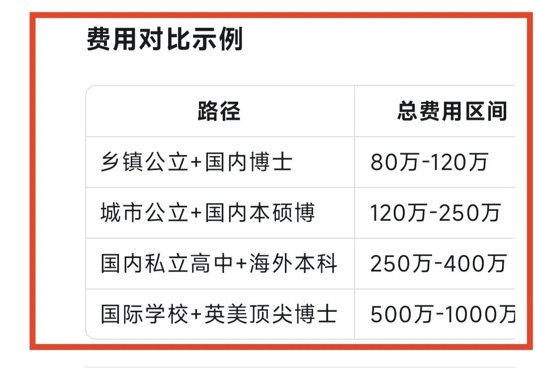 把一个孩子从幼儿园培养到博士毕业，需要花多少钱？成本有多高？如果孩子一直读乡镇公