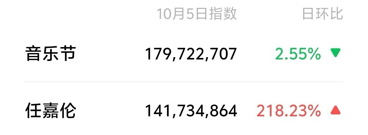 任嘉伦音乐节微指破1.4y整个音乐节的微指才1.79y ​​​