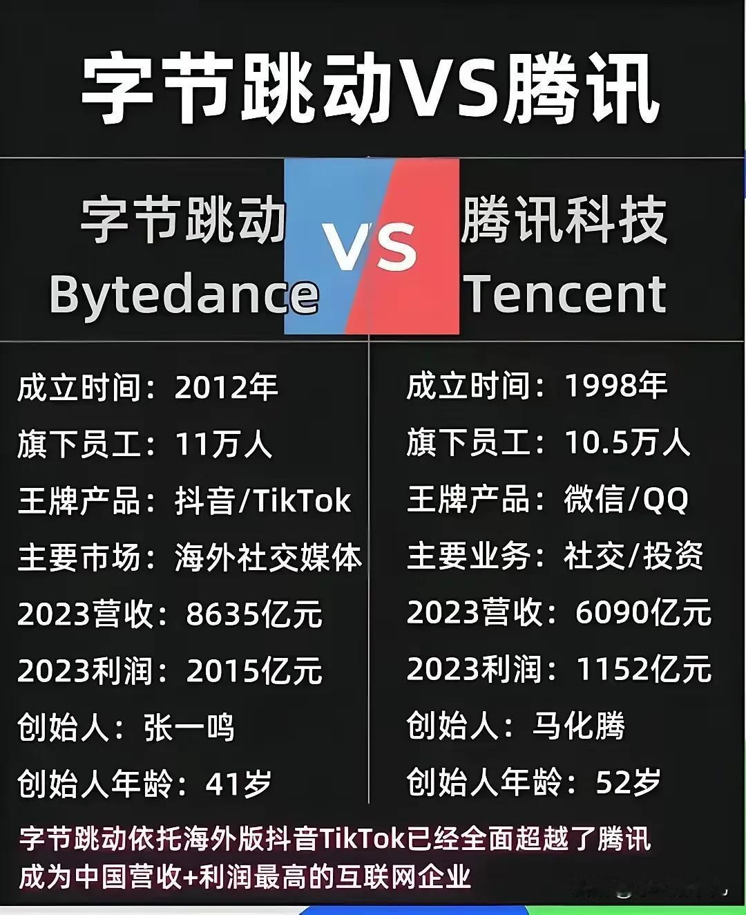 自进入新世纪以来，腾讯一直都在互联网公司的top位置，对手换了一波又一波，从未跌