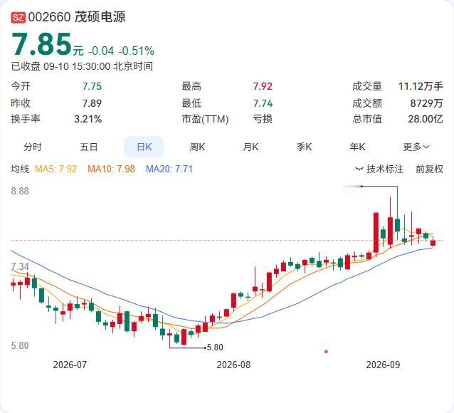 茂硕电源董事顾永德减持计划到期，一笔大宗交易就把290万股清掉了。

9月10日