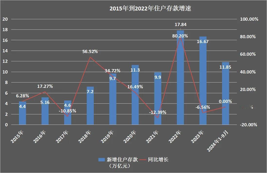 2024年前三季度我国新增的住户存款达到11.85万亿元，截至目前住户存款余额已