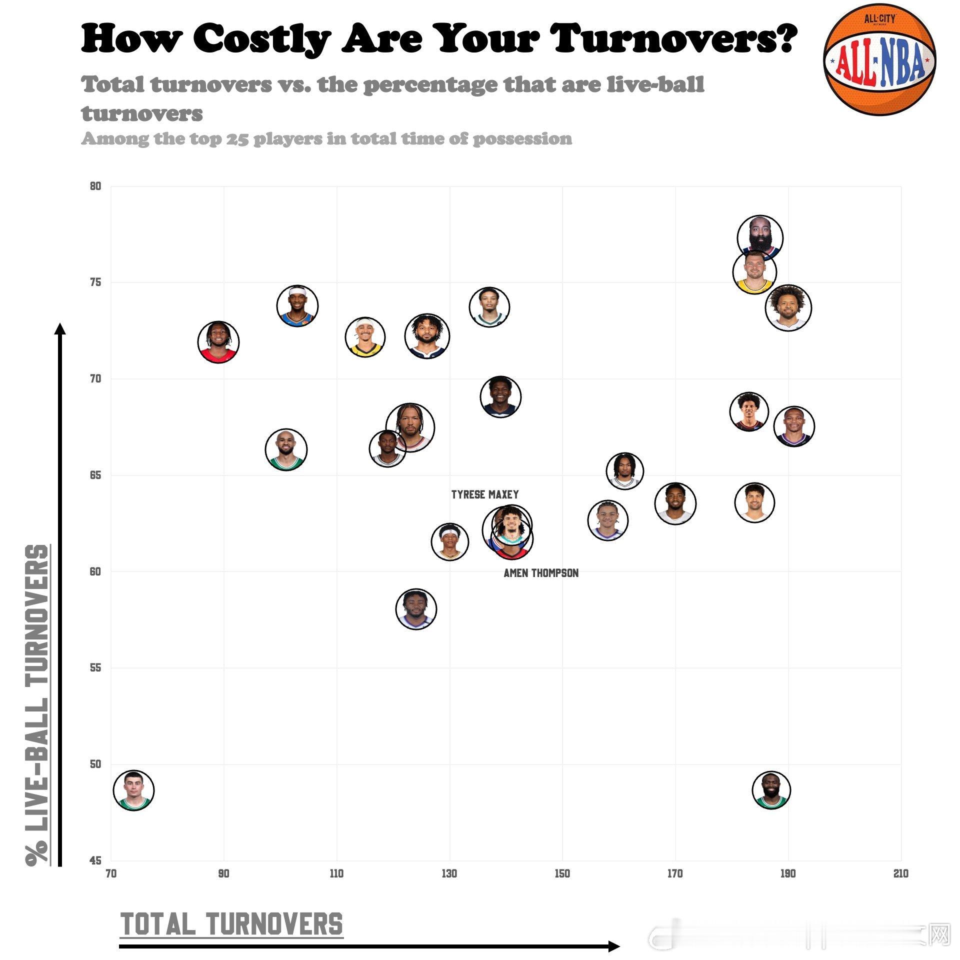 阿门的活球失误还真不算多，排第21（统计前25持球回合时间的球员，也就是第4少的