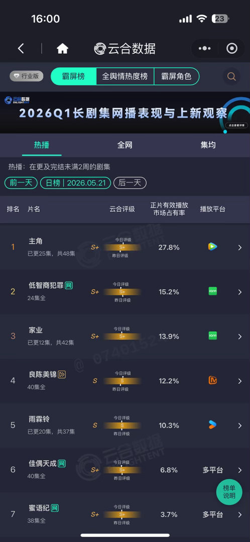 杨紫家业云合13.9% 评级S+杨紫家业云合13.9% 评级S+杨紫家业云合13