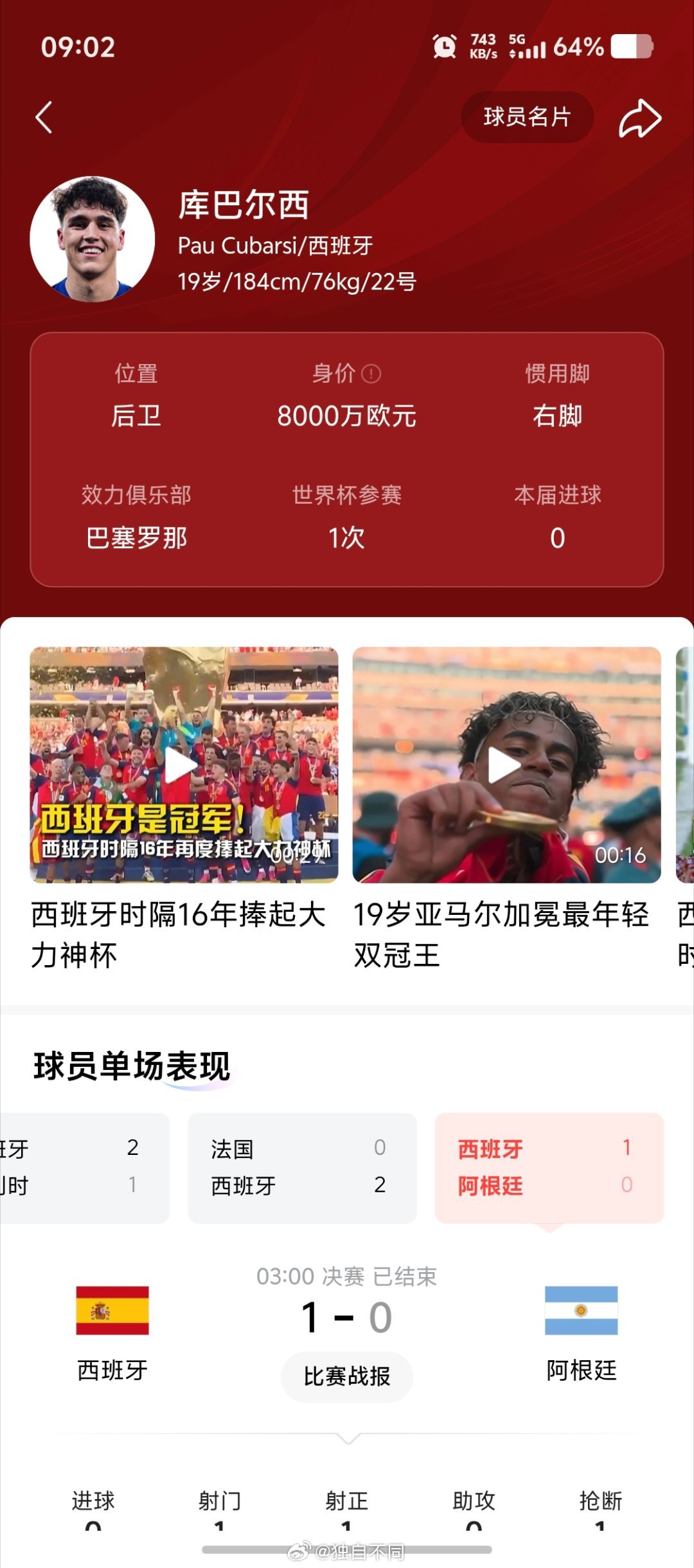 罗德里获世界杯金球奖 姆巴佩金靴 随着西班牙1比0击败阿根廷，美加墨世界杯终于落