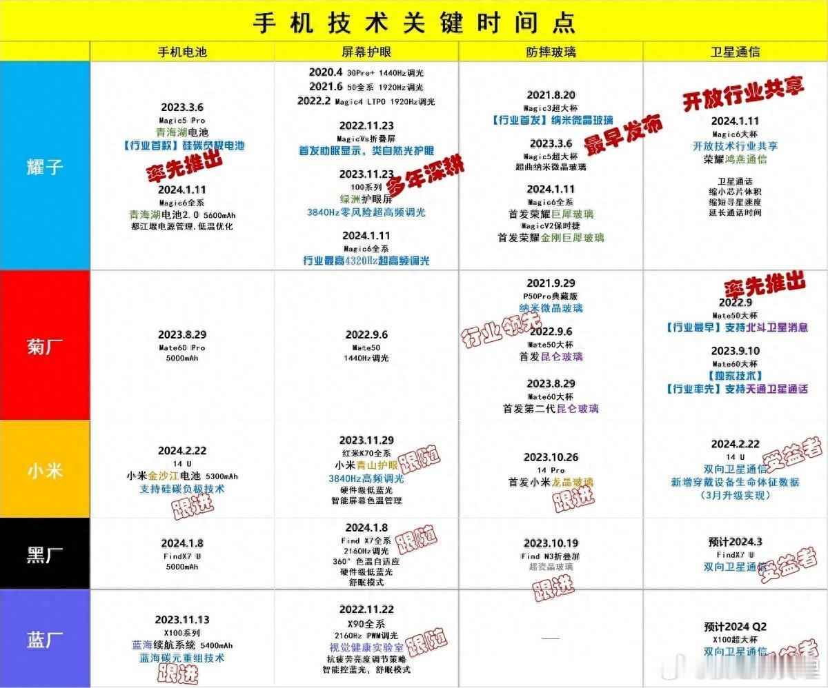 现在友商的产品正在全面对标荣耀系双向卫星通讯→鸿燕卫星通信技术蓝海电池、金沙江电